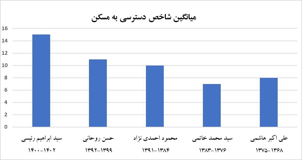 بررسی میانگین رشد سالانه اجاره مسکن و شاخص دسترسی به مسکن در دولتهای مختلف + نمودار بررسی میانگین رشد سالانه اجاره مسکن و شاخص دسترسی به مسکن در دولتهای مختلف + نمودار