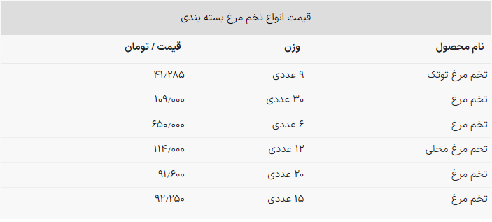 هر شانه تخممرغ ۱۰۹ هزار تومان شد + جدول (۱۰ تیر ۱۴۰۳) هر شانه تخممرغ ۱۰۹ هزار تومان شد + جدول (۱۰ تیر ۱۴۰۳)