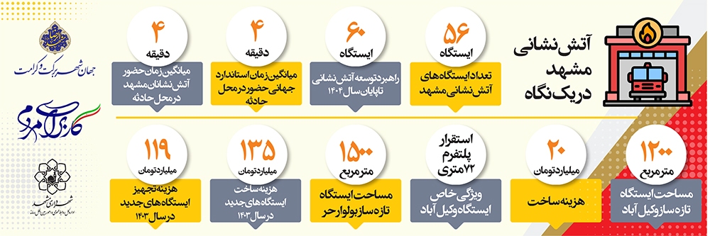 آتشنشانی مشهد به استاندارد جهانی رسید آتشنشانی مشهد به استاندارد جهانی رسید