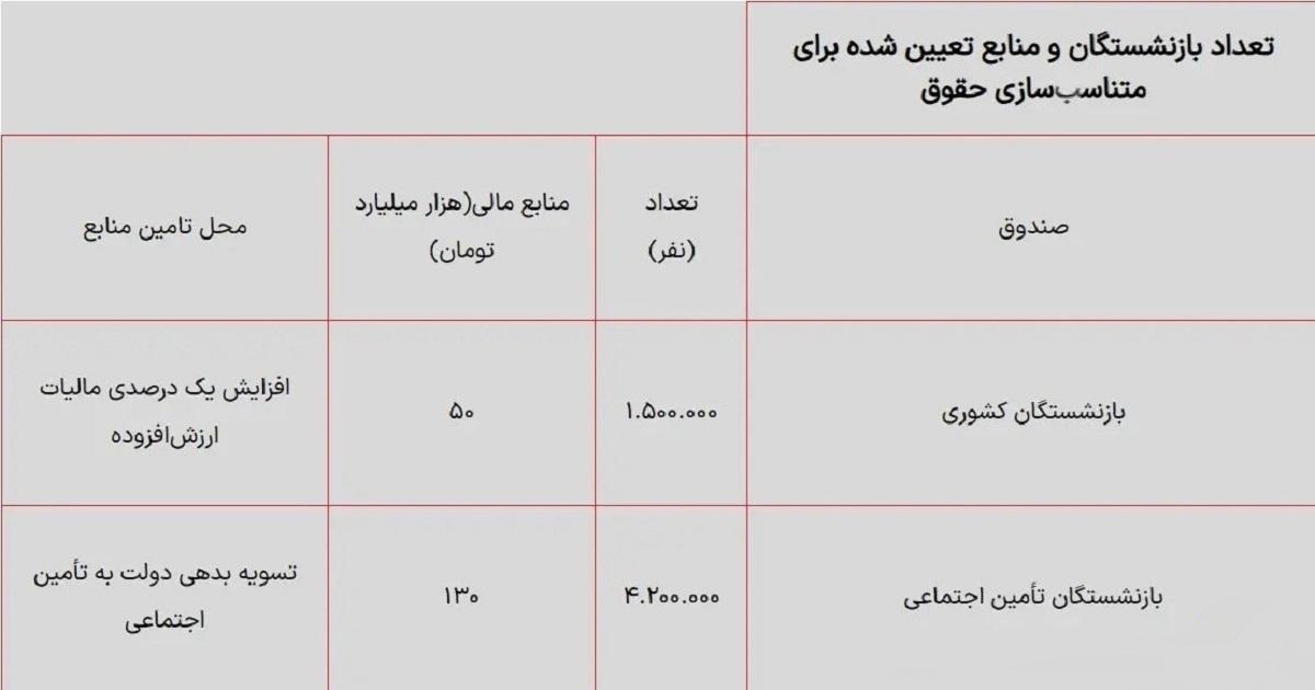 نحوه محاسبه رقم افزایش حقوق بازنشستگان تأمین اجتماعی و کشوری اعلام شد + جدول نحوه محاسبه رقم افزایش حقوق بازنشستگان تأمین اجتماعی و کشوری اعلام شد + جدول