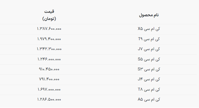 قیمت جدید کارخانه محصولات کرمان موتور اعلام شد + جدول (۱۱ تیر ۱۴۰۳) قیمت جدید کارخانه محصولات کرمان موتور اعلام شد + جدول (۱۱ تیر ۱۴۰۳)