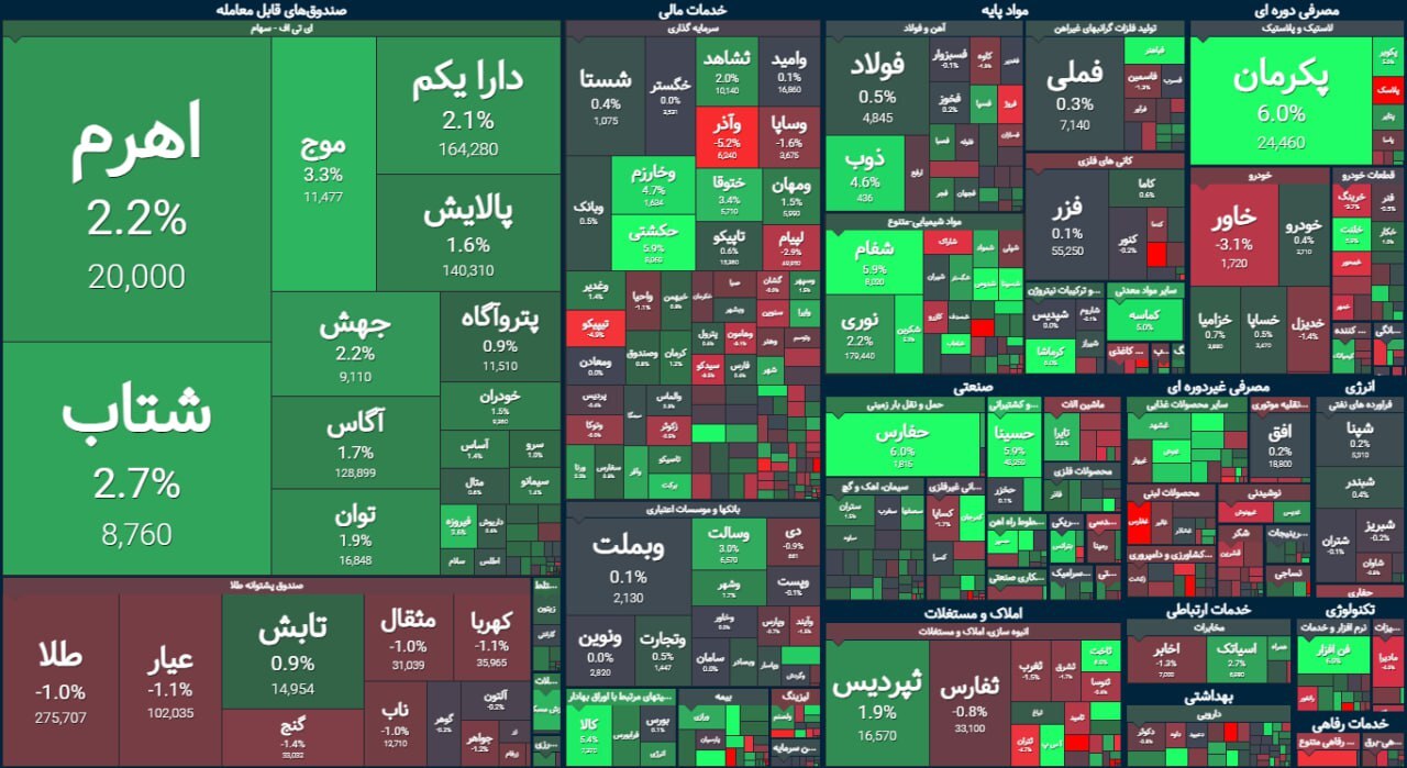 بورس از شوک دیروز خارج شد | گزارش وضعیت بازار سهام (۱۱ تیر ۱۴۰۳)