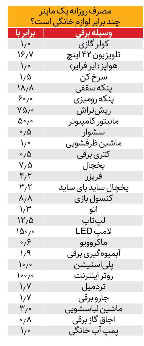 مصرف روزانه یک ماینر چند برابر لوازم خانگی است؟ مصرف روزانه یک ماینر چند برابر لوازم خانگی است؟