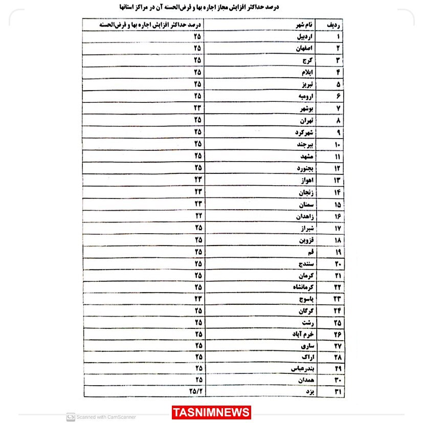 جدول افزایش سقف اجارهبها در ۳۱ استان کشور ابلاغ شد + جدول جدول افزایش سقف اجارهبها در ۳۱ استان کشور ابلاغ شد + جدول