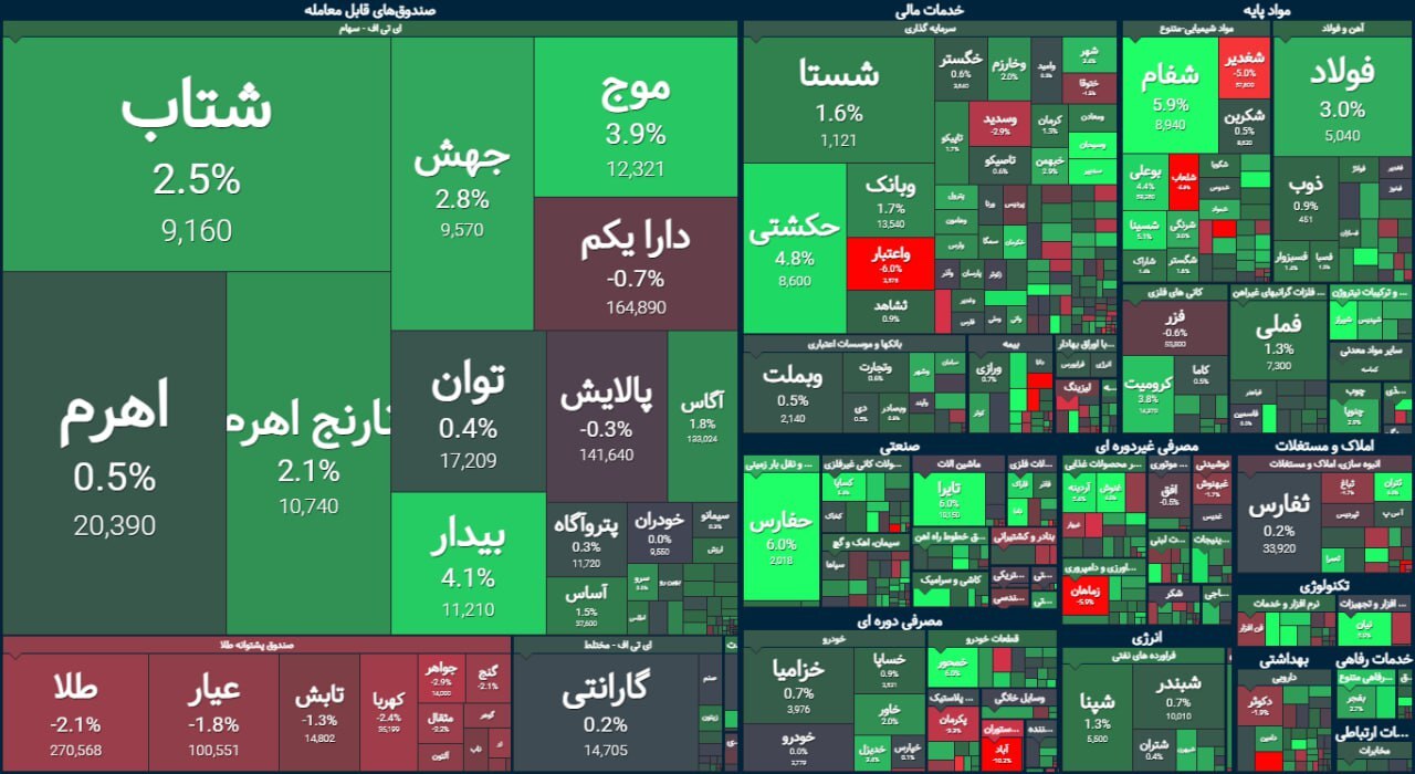 بورس، سبزپوش به استقبال انتخابات رفت | گزارش وضعیت بازار سهام (۱۳ تیر ۱۴۰۳)