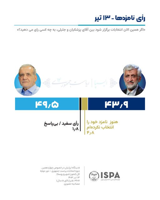جدیدترین نظرسنجی ایسپا در دور دوم ریاست جمهوری منتشر شد جدیدترین نظرسنجی ایسپا در دور دوم ریاست جمهوری منتشر شد