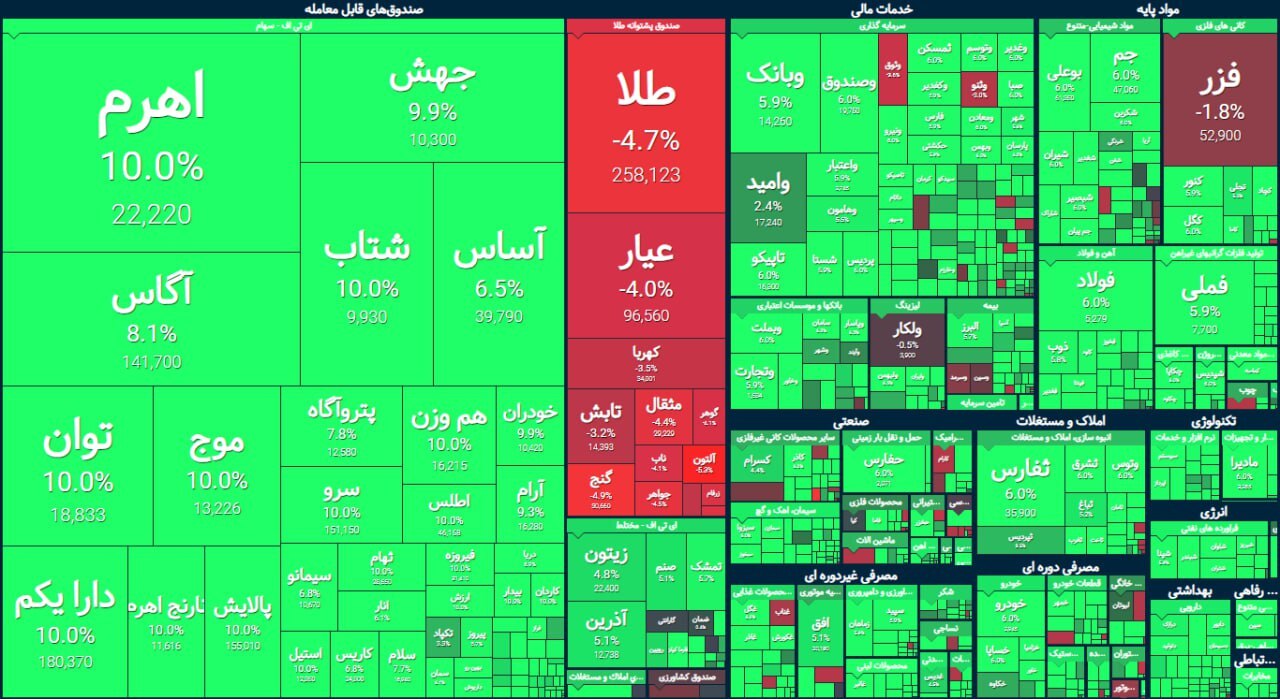 واکنش مثبت ۸۸ هزار واحدی شاخص بورس به پایان انتخابات | گزارش وضعیت بازار سهام (۱۶ تیر ۱۴۰۳) واکنش مثبت ۸۸ هزار واحدی شاخص بورس به پایان انتخابات | گزارش وضعیت بازار سهام (۱۶ تیر ۱۴۰۳)