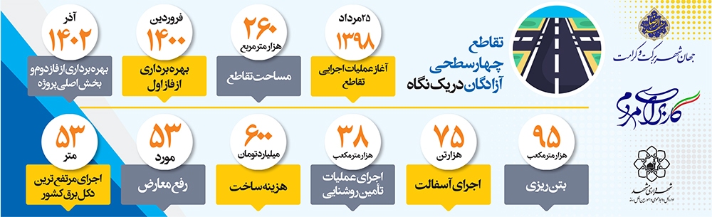 تقاطع «آزادگان»؛ کلانپروژهای بینظیر در شرق کشور تقاطع «آزادگان»؛ کلانپروژهای بینظیر در شرق کشور