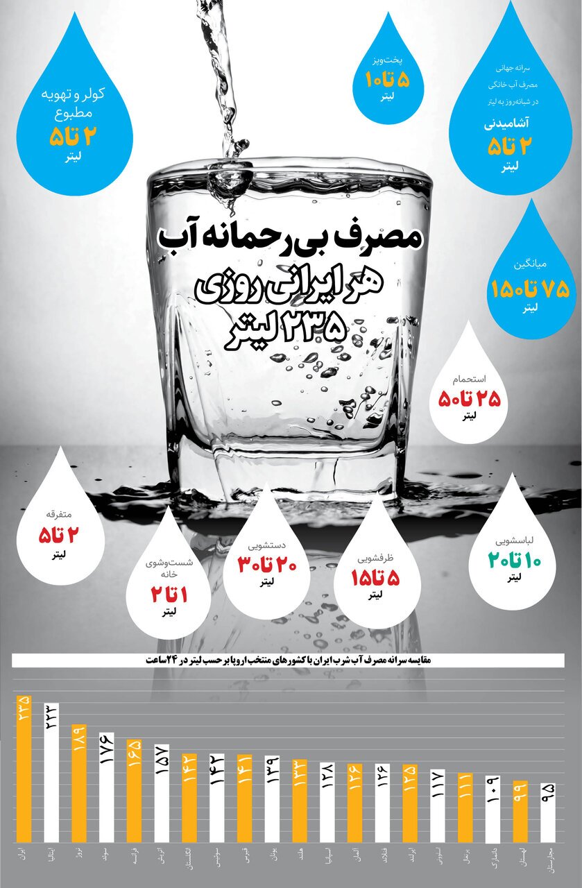 هر ایرانی در شبانه روز چقدر آب مصرف میکند؟ | ۴۸ درصدی ایرانیها مشترک پرمصرف هستند هر ایرانی در شبانه روز چقدر آب مصرف میکند؟ | ۴۸ درصدی ایرانیها مشترک پرمصرف هستند