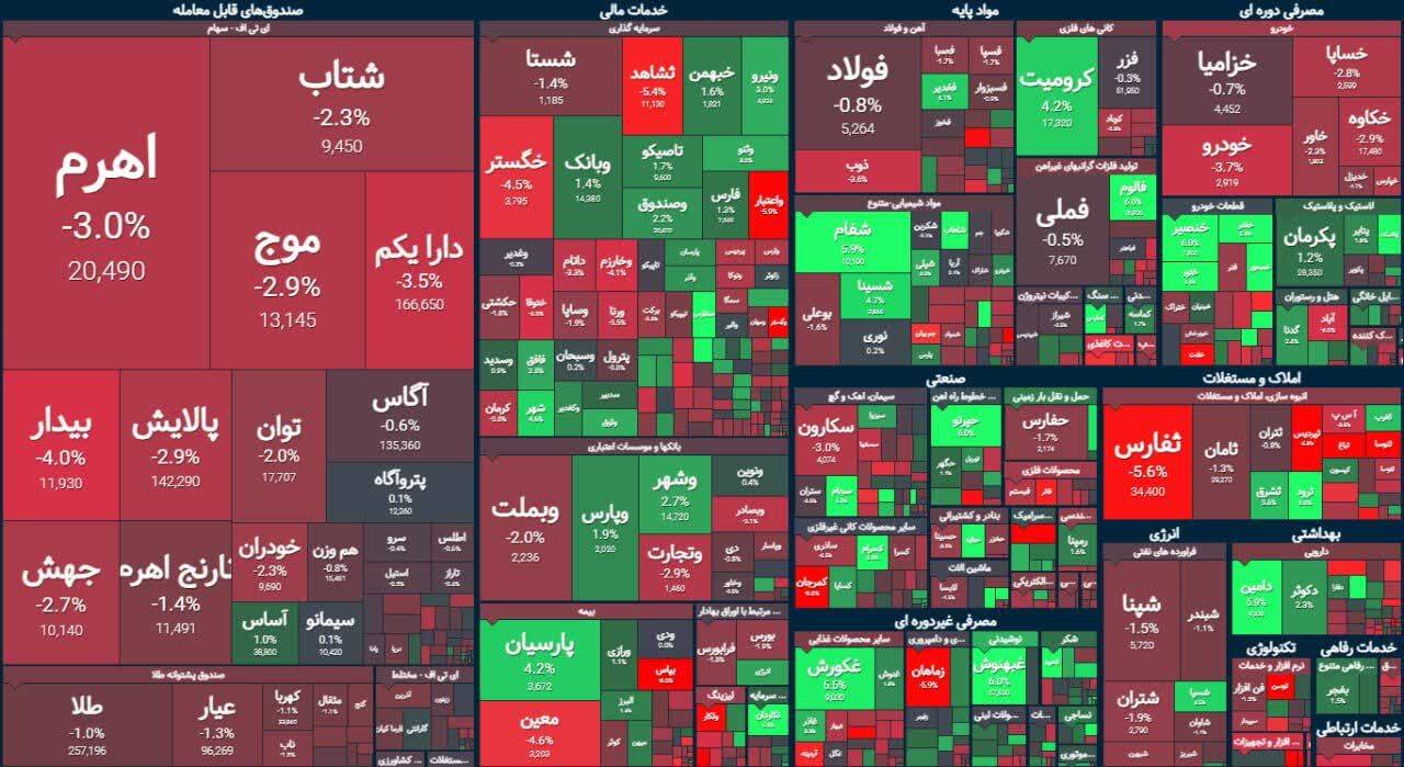 بازگشت بورس به تعادل یا آغاز فاز ریزشی؟ | گزارش وضعیت بازار سهام (۱۹ تیر ۱۴۰۳)