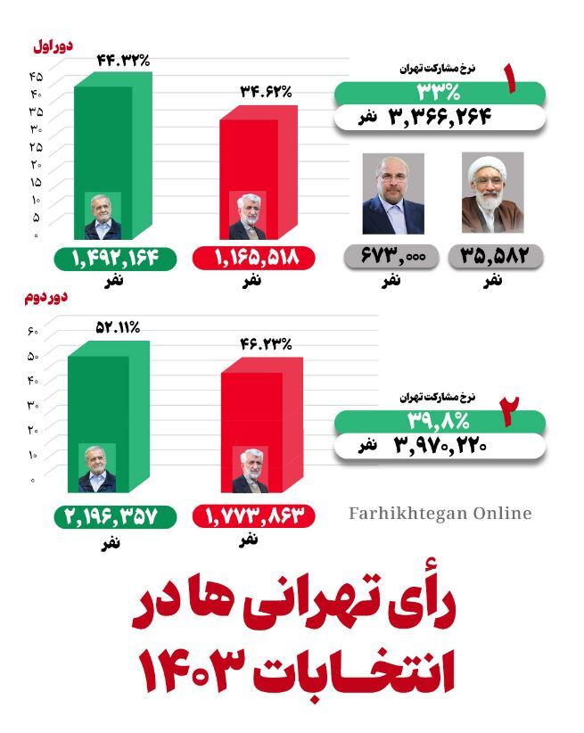 اعلام نتایج دور دوم انتخابات ریاست جمهوری ۱۴۰۳ به تفکیک استان‌ها + آمار و اینفوگرافی