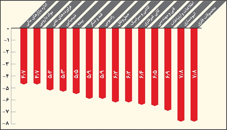 نقشه بازدهی صنایع بورسی نقشه بازدهی صنایع بورسی