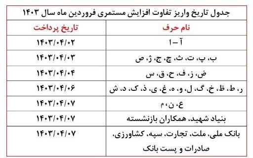 واریز مابهالتفاوت حقوق فروردین بازنشستگان و مستمریبگیران تامین اجتماعی از فردا شنبه (۲ تیرماه ۱۴۰۳) +جدول واریز مابهالتفاوت حقوق فروردین بازنشستگان و مستمریبگیران تامین اجتماعی از فردا شنبه (۲ تیرماه ۱۴۰۳) +جدول
