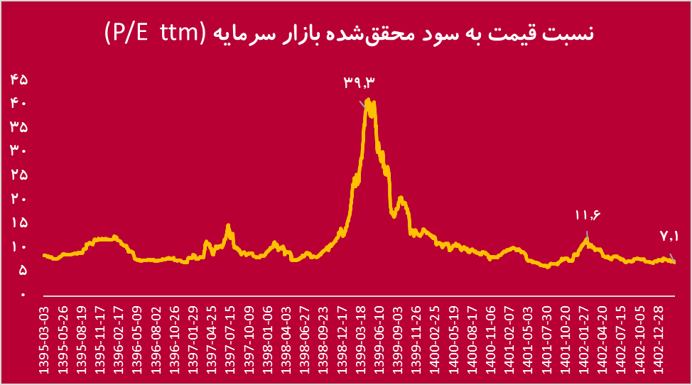 کوچ سرمایهها از بورس به کدام بازارها بود؟ کوچ سرمایهها از بورس به کدام بازارها بود؟