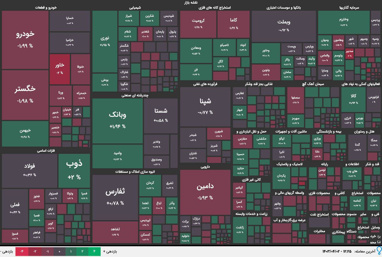 بورس مثبت، اما کم توان | گزارش وضعیت بازار سهام (۲ تیر ۱۴۰۳)