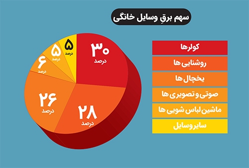 مصرفتان را از برق بکشید مصرفتان را از برق بکشید