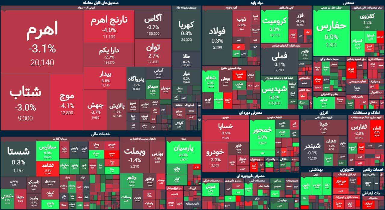 خروج پول حقیقی از بورس شدت گرفت | گزارش وضعیت بازار سرمایه (۲۰ تیر ۱۴۰۳)