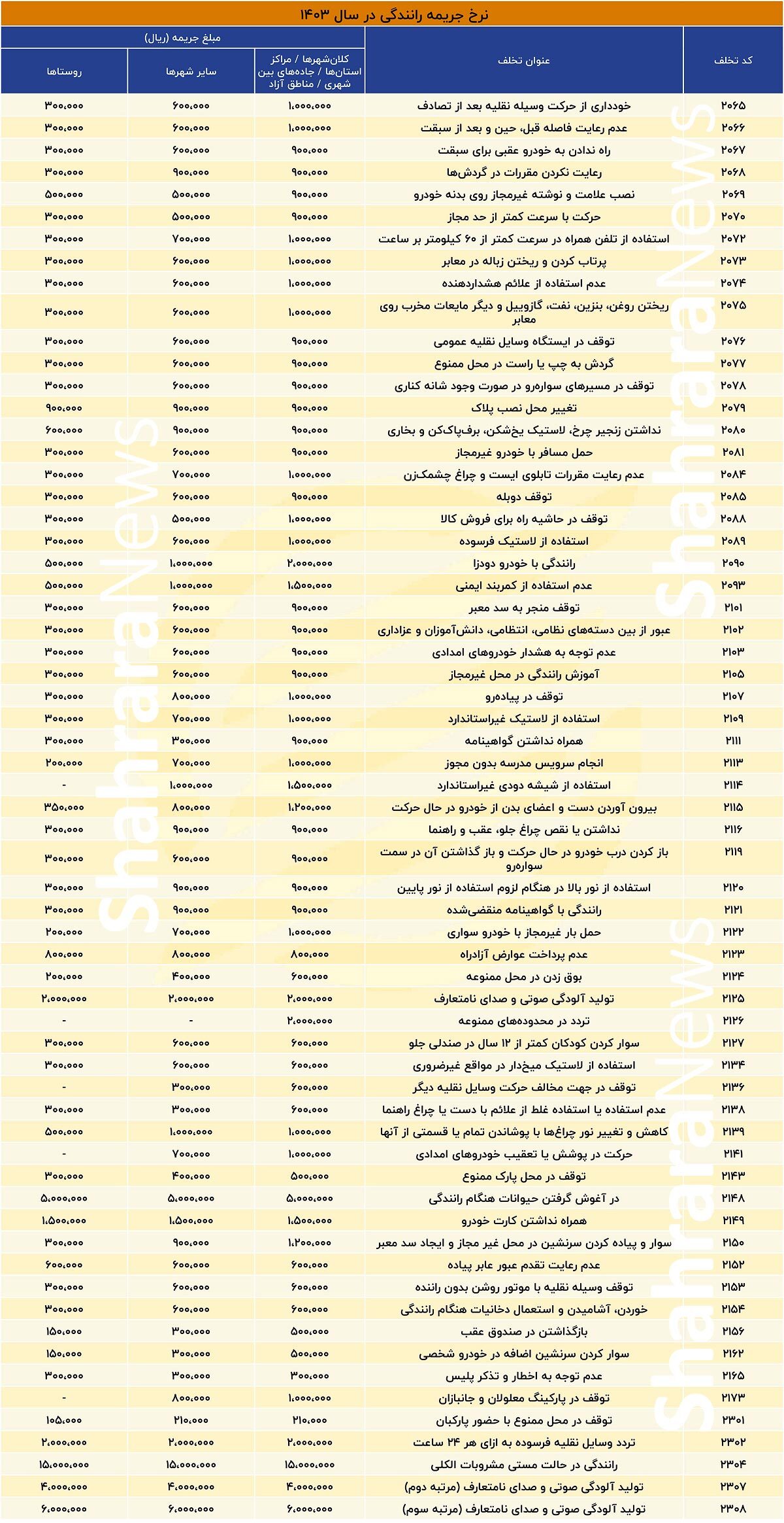 نرخ جدید جرائم رانندگی از امروز اعمال میشود (۲۳ تیر ۱۴۰۳) + جدول نرخ جدید جرائم رانندگی از امروز اعمال میشود (۲۳ تیر ۱۴۰۳) + جدول