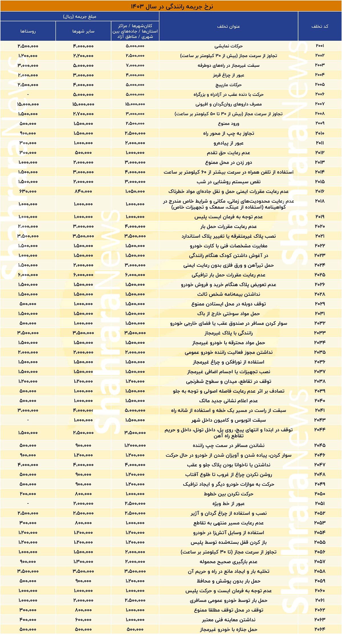نرخ جدید جرائم رانندگی از امروز اعمال میشود (۲۳ تیر ۱۴۰۳) + جدول نرخ جدید جرائم رانندگی از امروز اعمال میشود (۲۳ تیر ۱۴۰۳) + جدول