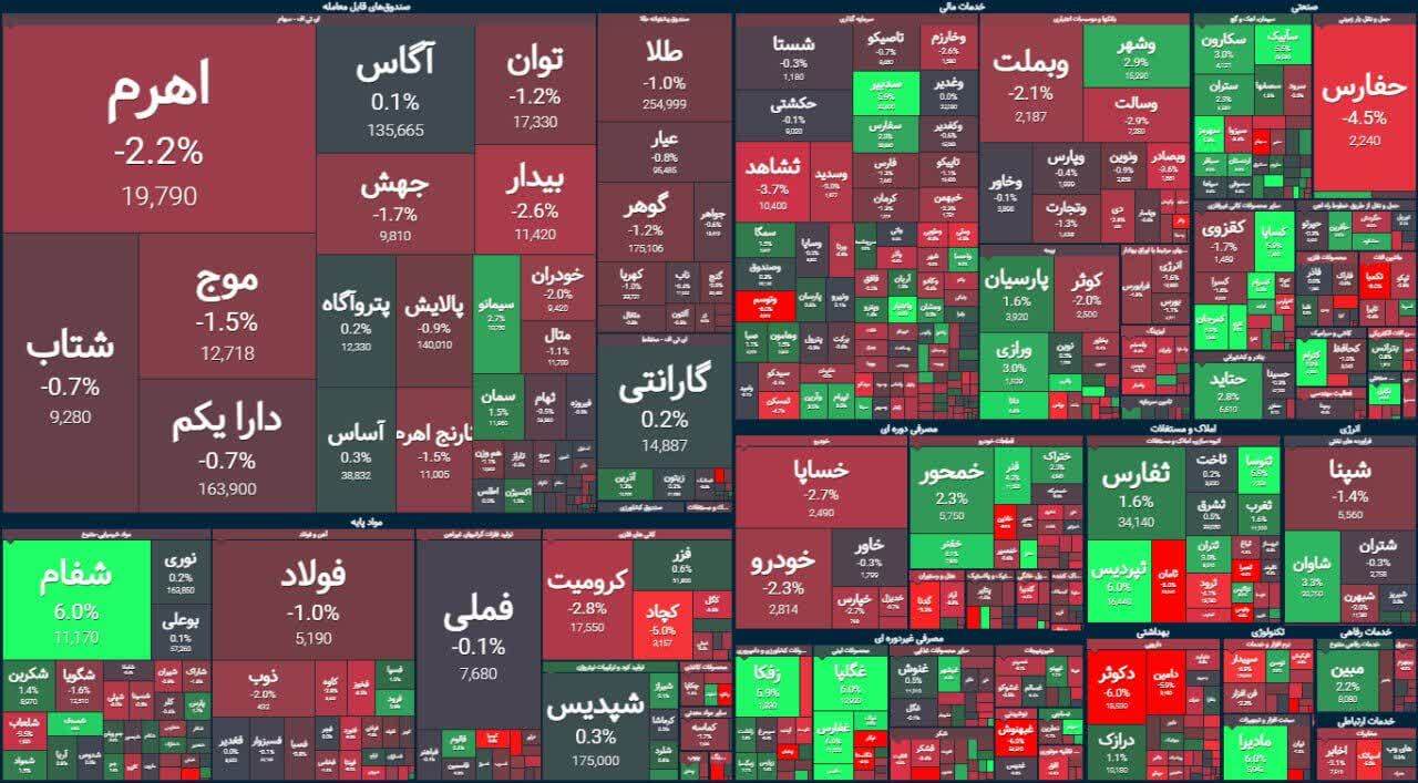 پایان تاثیر مثبت نتیجه انتخابات بر بورس؟ | گزارش وضعیت بازار سهام (۲۳ تیر ۱۴۰۳)