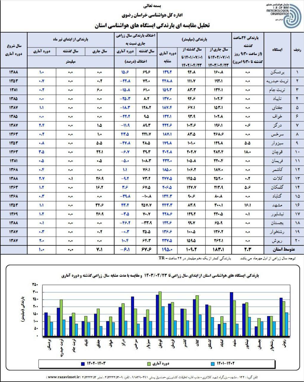 میزان بارش باران در مشهد و خراسان رضوی در روز جمعه ۲۲ تیر ۱۴۰۳ چقدر بود؟ + آمار بارش تفکیکی محلات مشهد میزان بارش باران در مشهد و خراسان رضوی در روز جمعه ۲۲ تیر ۱۴۰۳ چقدر بود؟ + آمار بارش تفکیکی محلات مشهد