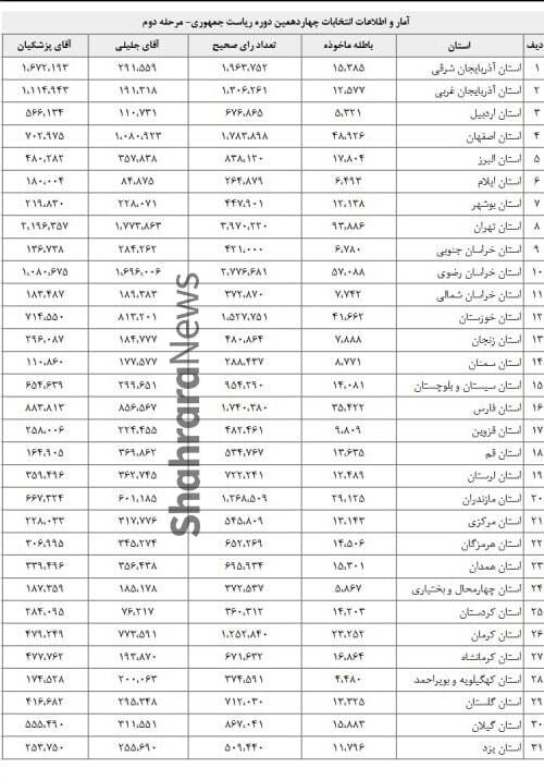 آمار تفکیکی مرحله دوم انتخابات ۱۴۰۳ منتشر شد + جدول آمار تفکیکی مرحله دوم انتخابات ۱۴۰۳ منتشر شد + جدول