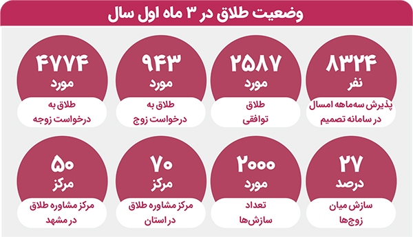 خشونت، اختلافات خانوادگی، نبود تفاهم؛ مهمترین علل طلاق در استان خشونت، اختلافات خانوادگی، نبود تفاهم؛ مهمترین علل طلاق در استان