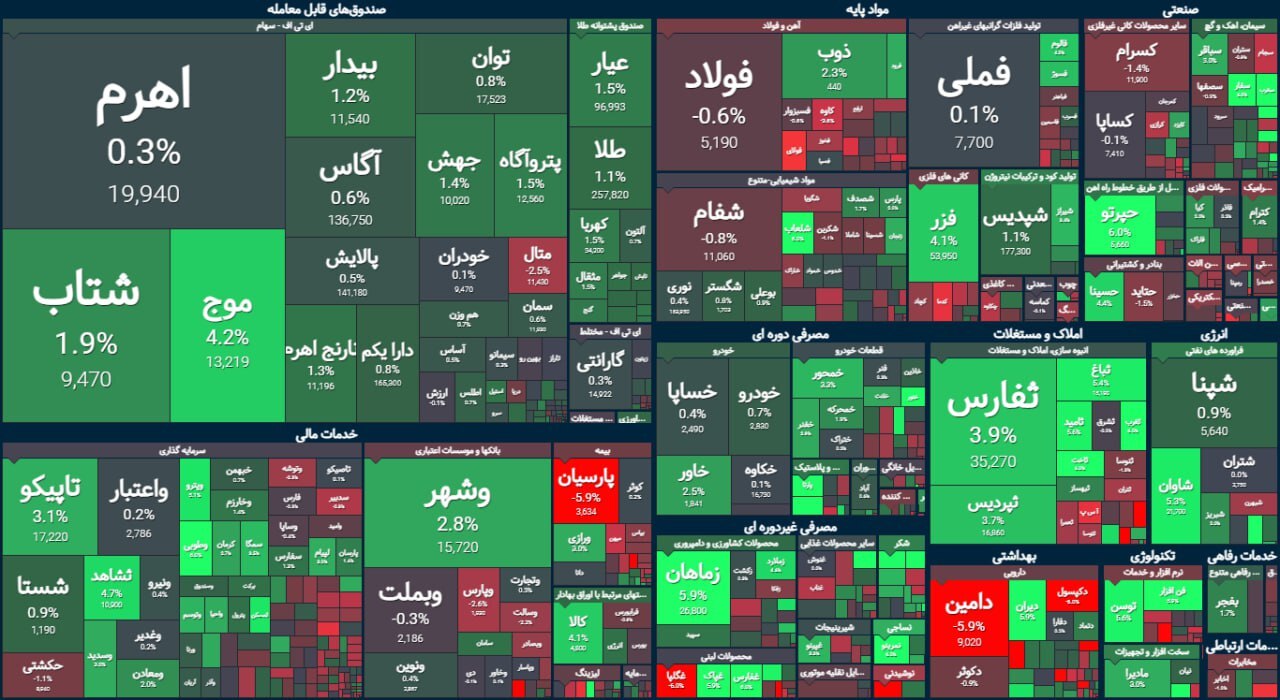 بازار بورس متعادل به استقبال تعطیلات محرم رفت | گزارش وضعیت بورس (۲۴ تیر ۱۴۰۳) بازار بورس متعادل به استقبال تعطیلات محرم رفت | گزارش وضعیت بورس (۲۴ تیر ۱۴۰۳)