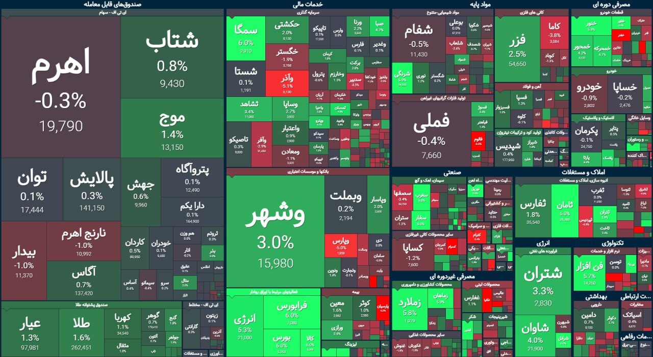 پرش در جا در بورس | گزارش وضعیت بازار سهام (۲۷ تیر ۱۴۰۳)