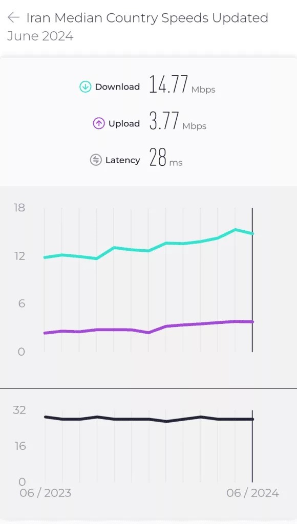 کاهش میانگین سرعت اینترنت ثابت و موبایل ایران در تیرماه ۱۴۰۳ کاهش میانگین سرعت اینترنت ثابت و موبایل ایران در تیرماه ۱۴۰۳
