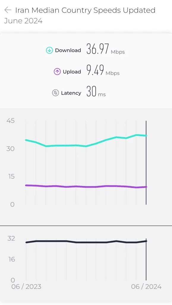 کاهش میانگین سرعت اینترنت ثابت و موبایل ایران در تیرماه ۱۴۰۳ کاهش میانگین سرعت اینترنت ثابت و موبایل ایران در تیرماه ۱۴۰۳