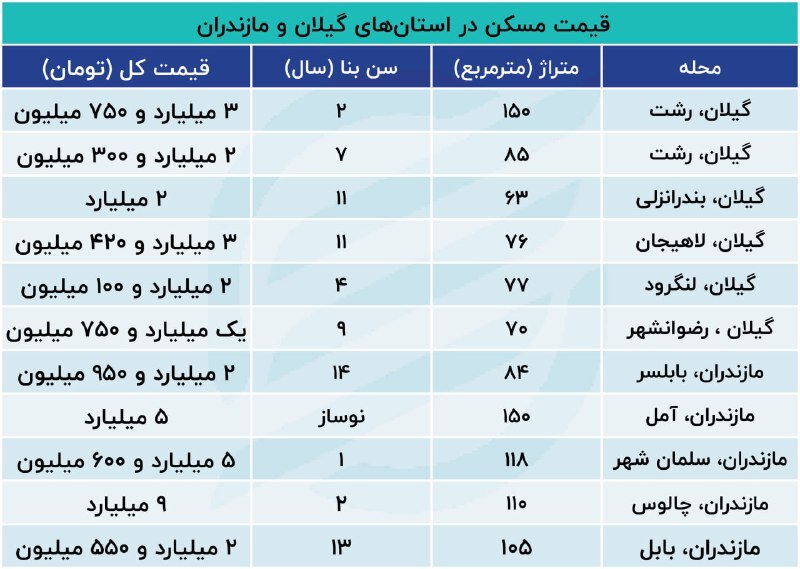 کوچ خریداران مسکن به شمال کشور + علت