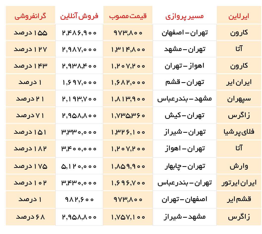 گران فروشی بلیت هواپیما با یارانه نجومی | فروش بلیت تهران - مشهد ۵۰ تا ۱۳۰ درصد بالاتر از نرخ مصوب با سوخت یارانهای گران فروشی بلیت هواپیما با یارانه نجومی | فروش بلیت تهران - مشهد ۵۰ تا ۱۳۰ درصد بالاتر از نرخ مصوب با سوخت یارانهای