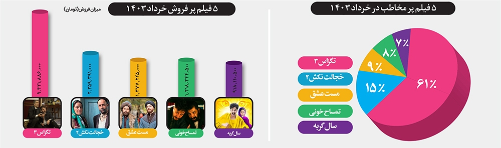 کمدیها صدر جدول را پس گرفتند کمدیها صدر جدول را پس گرفتند