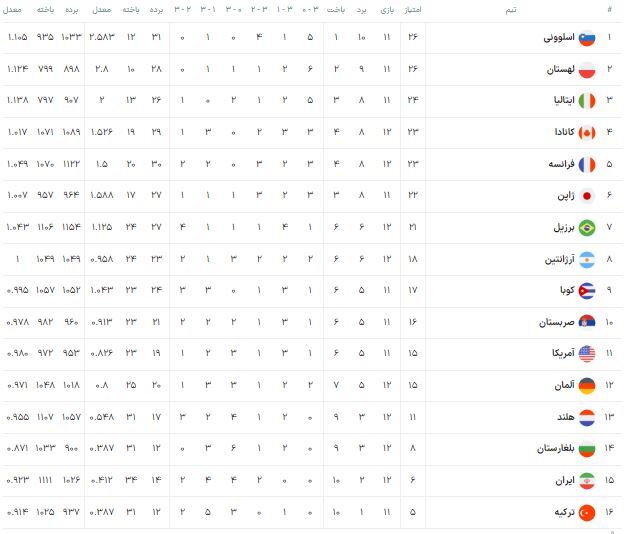 جدول لیگ ملتهای والیبال پس از شکست ایران برابر آلمان (۳ تیر ۱۴۰۳) جدول لیگ ملتهای والیبال پس از شکست ایران برابر آلمان (۳ تیر ۱۴۰۳)