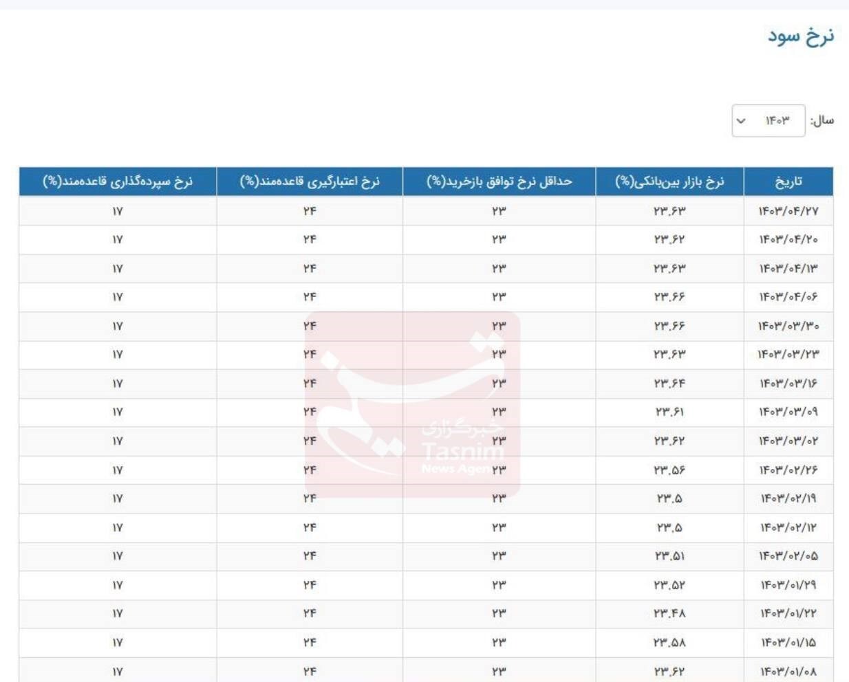 نرخ بهره بین بانکی به ۲۳.۶۳ درصد افزایش یافت + جدول