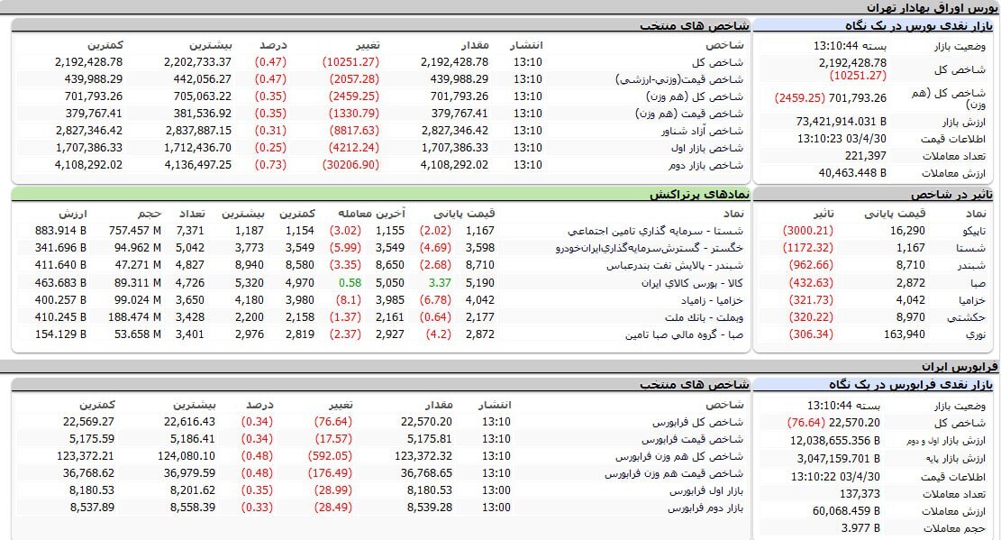 آخرین وضعیت بازار سرمایه | ریزش ۸ هزار واحدی شاخص کل در اولین روز هفته (۳۰ تیر ۱۴۰۳)