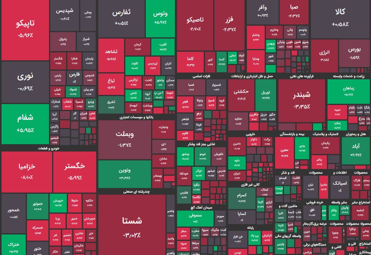 آخرین وضعیت بازار سرمایه | ریزش ۸ هزار واحدی شاخص کل در اولین روز هفته (۳۰ تیر ۱۴۰۳)