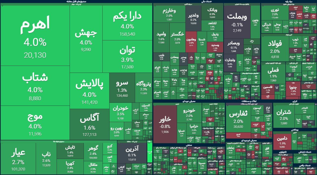 کام سهامداران بالاخره شیرین شد | گزارش وضعیت بازار سهام (۴ تیر ۱۴۰۳)