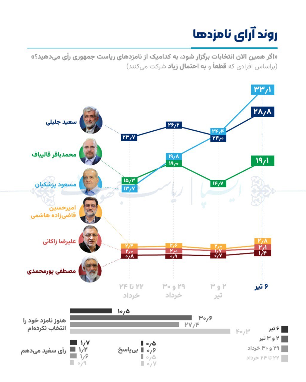 پیش بینی انتخابات ریاست جمهوری ۱۴۰۳ براساس نظرسنجی ایسپا (۶تیر ۱۴۰۳)