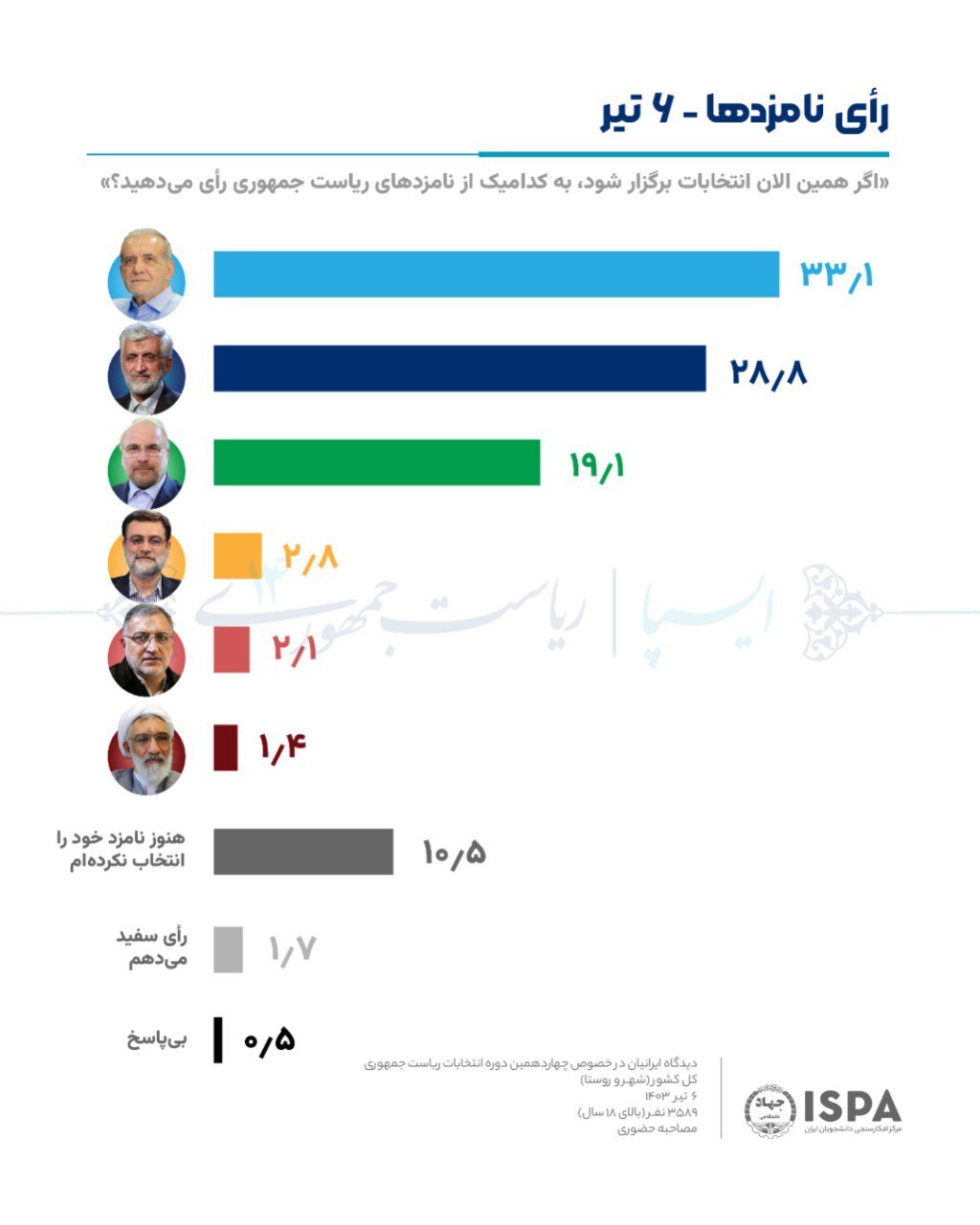 پیش بینی انتخابات ریاست جمهوری ۱۴۰۳ براساس نظرسنجی ایسپا (۶تیر ۱۴۰۳)