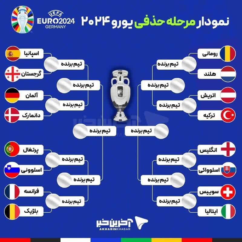 برنامه کامل مرحله یک هشتم نهایی یورو ۲۰۲۴ + نمودار حذفی برنامه کامل مرحله یک هشتم نهایی یورو ۲۰۲۴ + نمودار حذفی