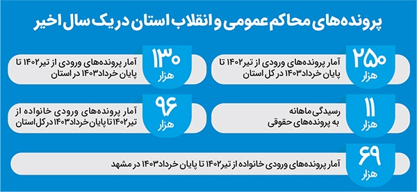 راهاندازی «دادگاه صلح» در استان راهاندازی «دادگاه صلح» در استان