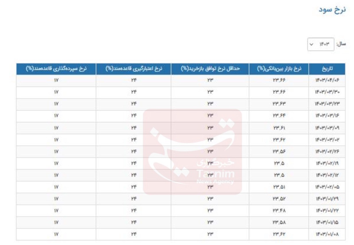 نرخ بهره بین بانکی ثابت ماند + جدول (۹ تیر ۱۴۰۳) نرخ بهره بین بانکی ثابت ماند + جدول (۹ تیر ۱۴۰۳)