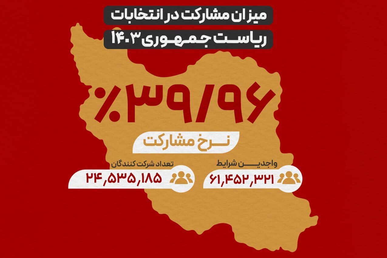 آمارها درباره انتخابات ریاست جمهوری در دور اول چه میگویند؟ آمارها درباره انتخابات ریاست جمهوری در دور اول چه میگویند؟