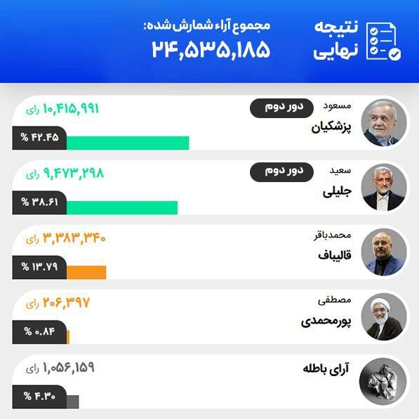 آمارها درباره انتخابات ریاست جمهوری در دور اول چه میگویند؟ آمارها درباره انتخابات ریاست جمهوری در دور اول چه میگویند؟