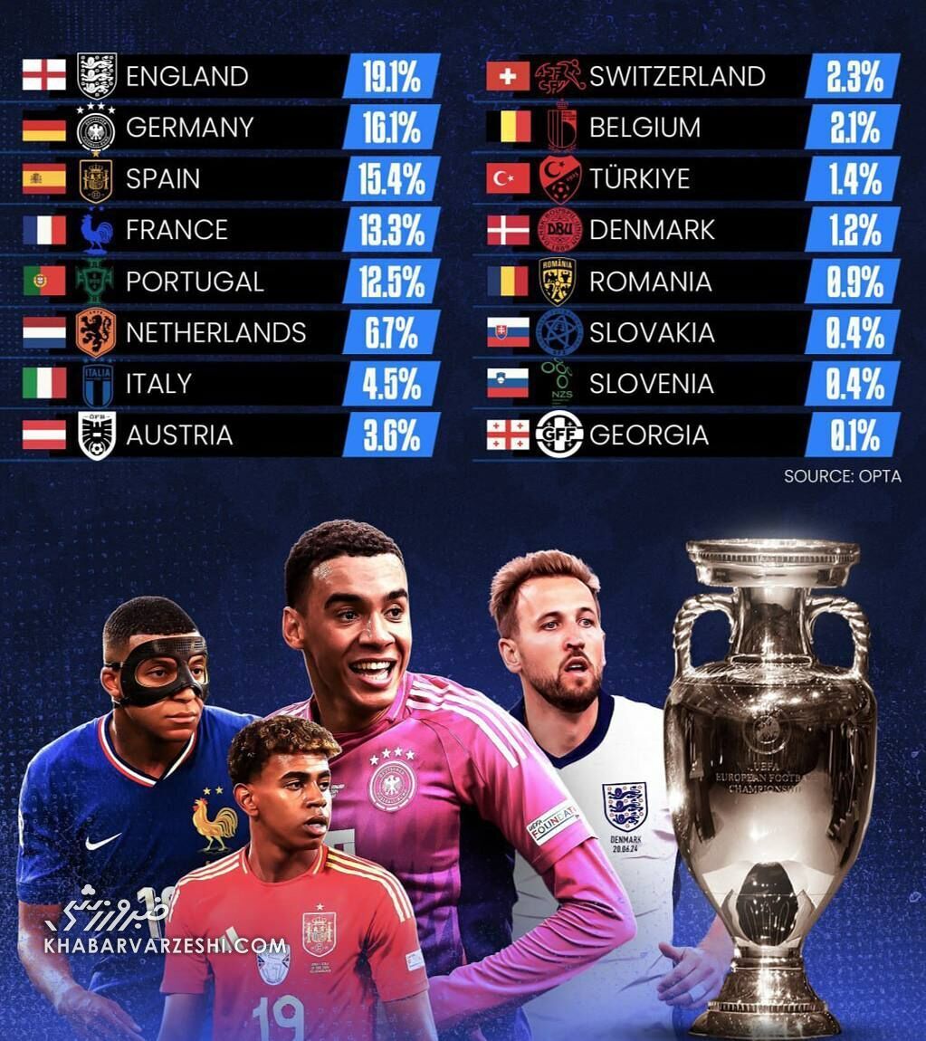 شانس مدعیان یورو ۲۰۲۴ برای قهرمانی در پایان مرحله گروهی چقدر است؟ + عکس شانس مدعیان یورو ۲۰۲۴ برای قهرمانی در پایان مرحله گروهی چقدر است؟ + عکس