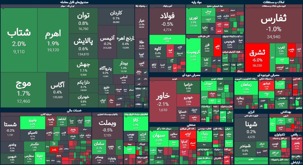 آرامش پس از طوفان | گزارش وضعیت بازار سهام (۱ مرداد ۱۴۰۳)