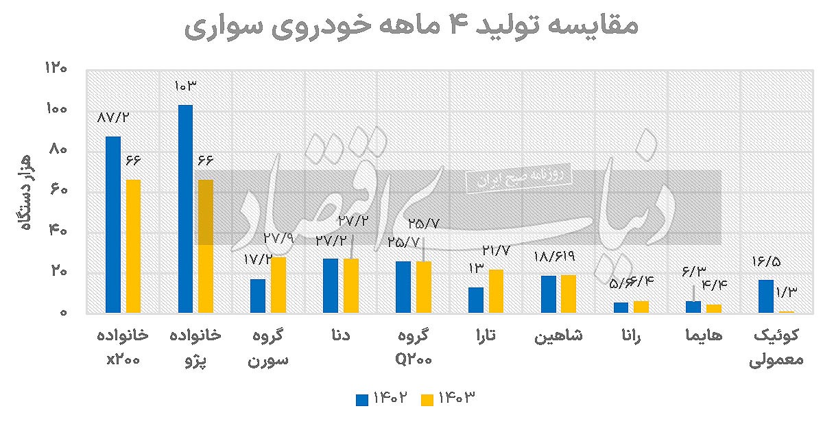 افت چشمگیر تولید خودرو در ایران طی ۴ ماه + علت (۱۰ مرداد ۱۴۰۳) افت چشمگیر تولید خودرو در ایران طی ۴ ماه + علت (۱۰ مرداد ۱۴۰۳)