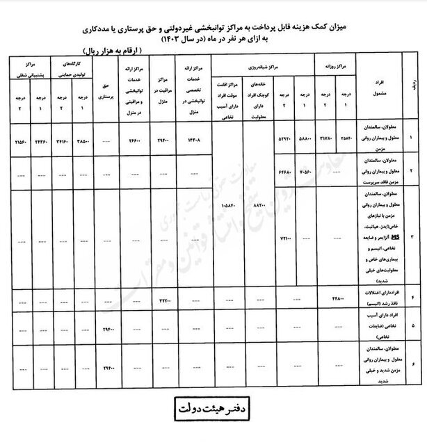 رقم حق پرستاری و کمک هزینه پرداختی بهزیستی به مراکز غیردولتی ابلاغ شد (۱۰ مرداد ۱۴۰۳) رقم حق پرستاری و کمک هزینه پرداختی بهزیستی به مراکز غیردولتی ابلاغ شد (۱۰ مرداد ۱۴۰۳)
